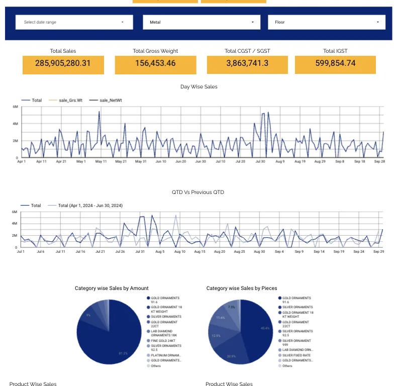 Sales trend dashboard sample